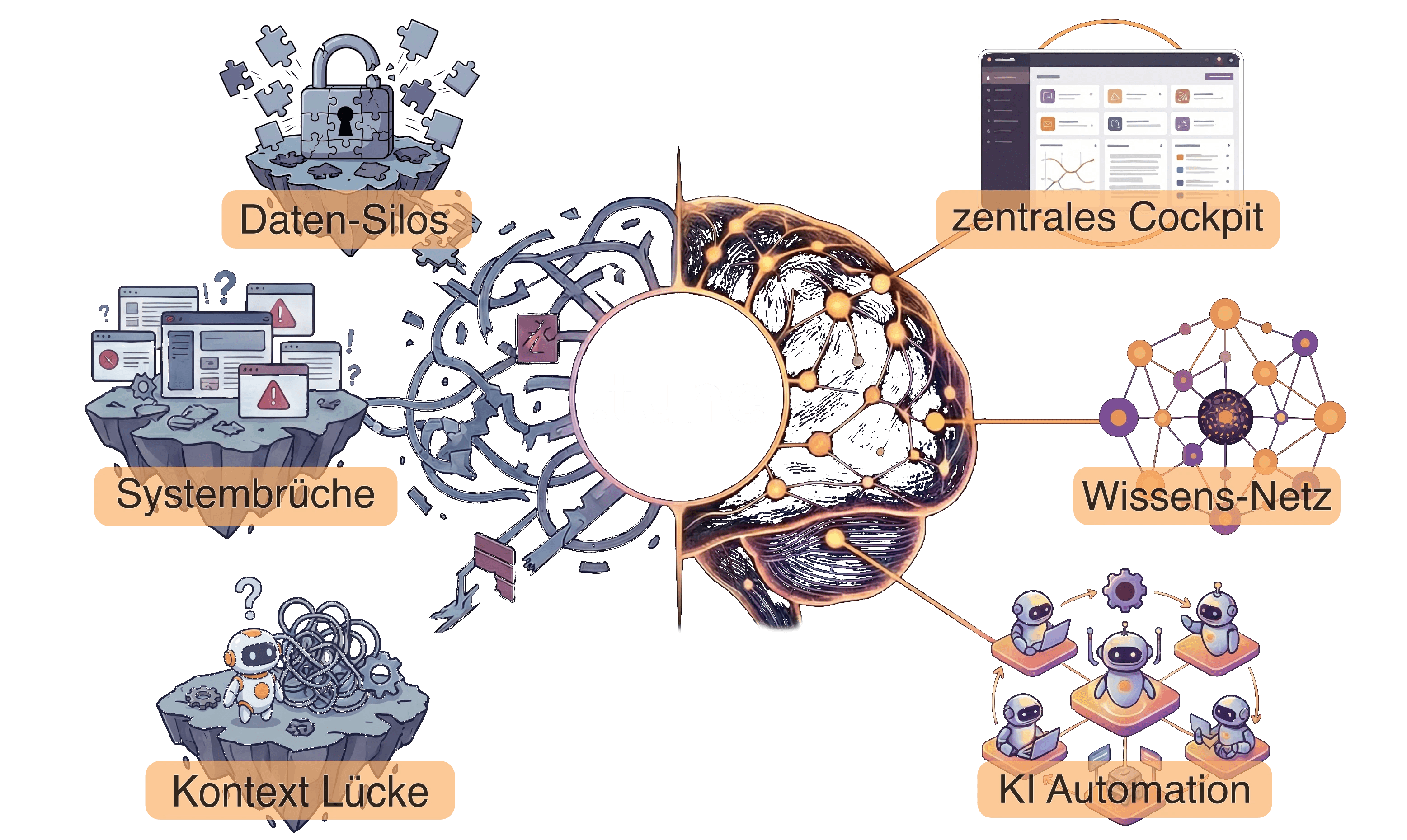 .tune – Das digitale Nervensystem: Links Probleme (Daten-Silos, Systembrüche, Kontext-Lücke), Mitte .tune als verbindendes Gehirn, Rechts Lösungen (Zentrales Cockpit, Wissens-Netz, KI Automation)